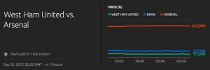 Smarkets live charts - West Ham vs Arsenal