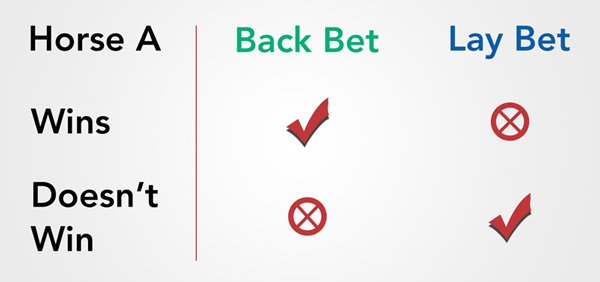 Back and lay betting comparison