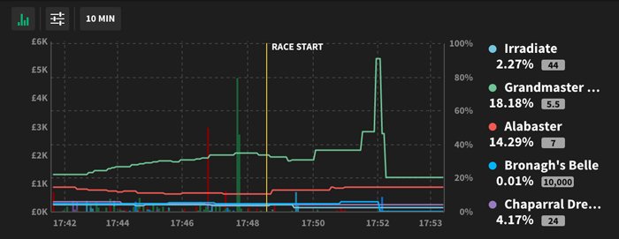 Horse race betting graph